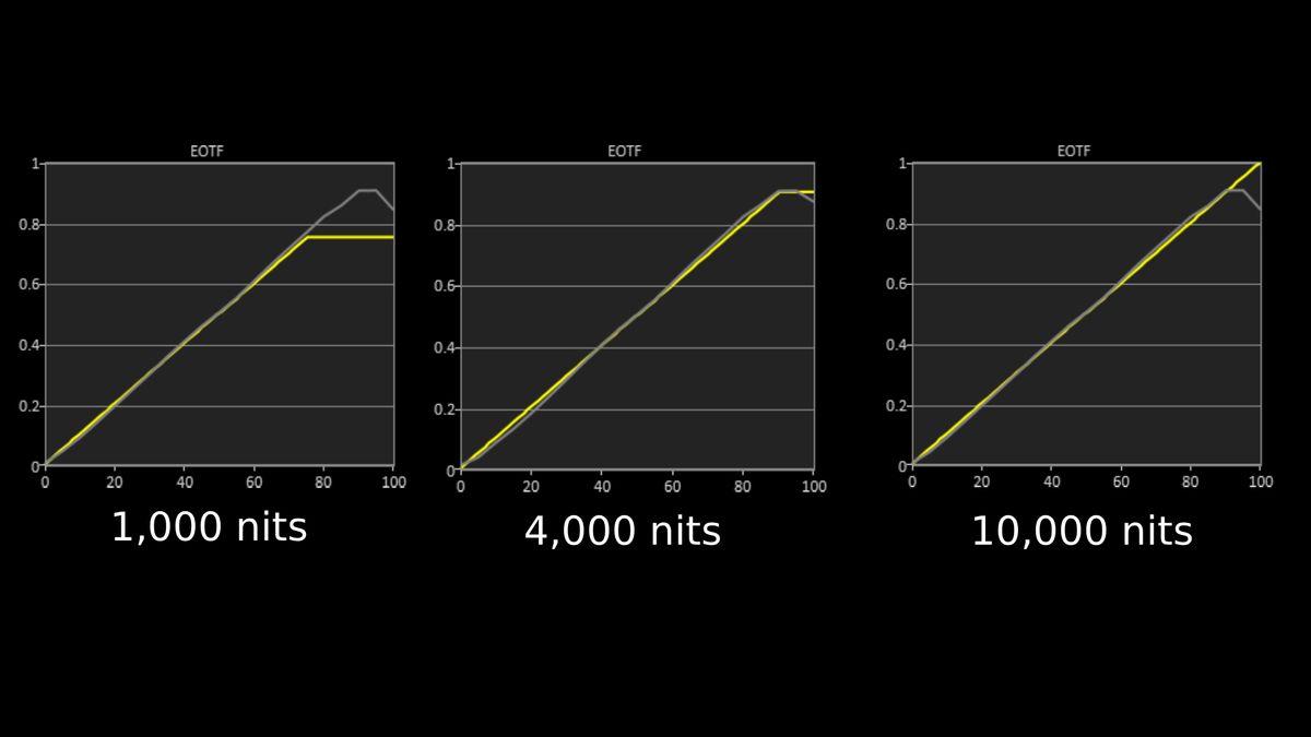 Sony Bravia 9 II HDR EOTF graph showing 1,00, 4,000 and 10,000 nits results in 9 II's professional mode