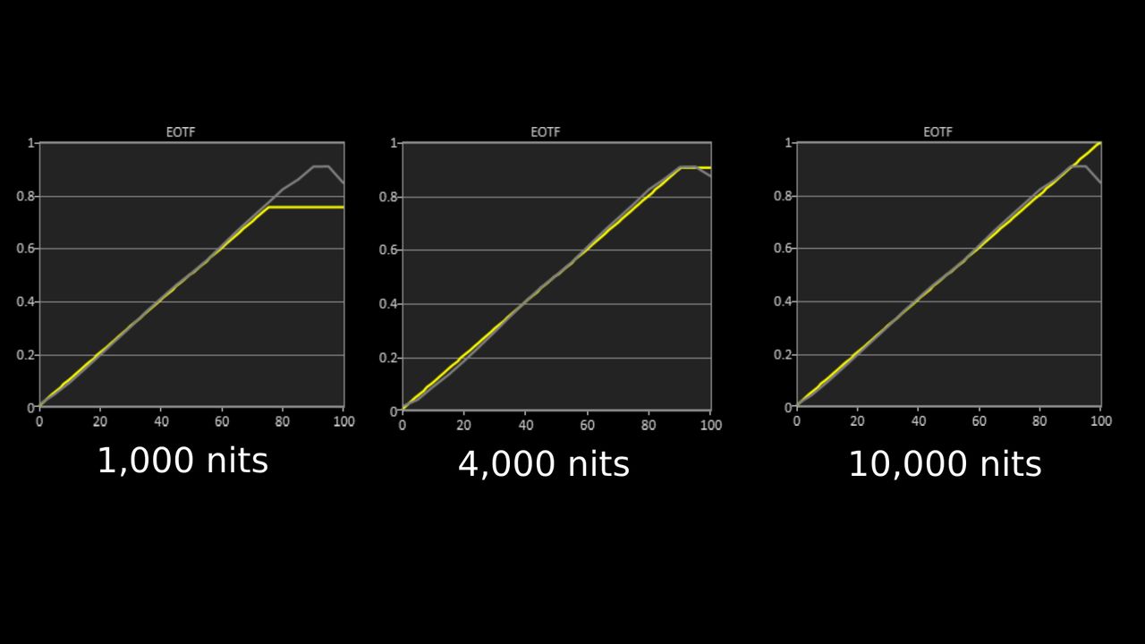 Sony Bravia 9 II HDR EOTF graph showing 1,00, 4,000 and 10,000 nits results in 9 II's professional mode