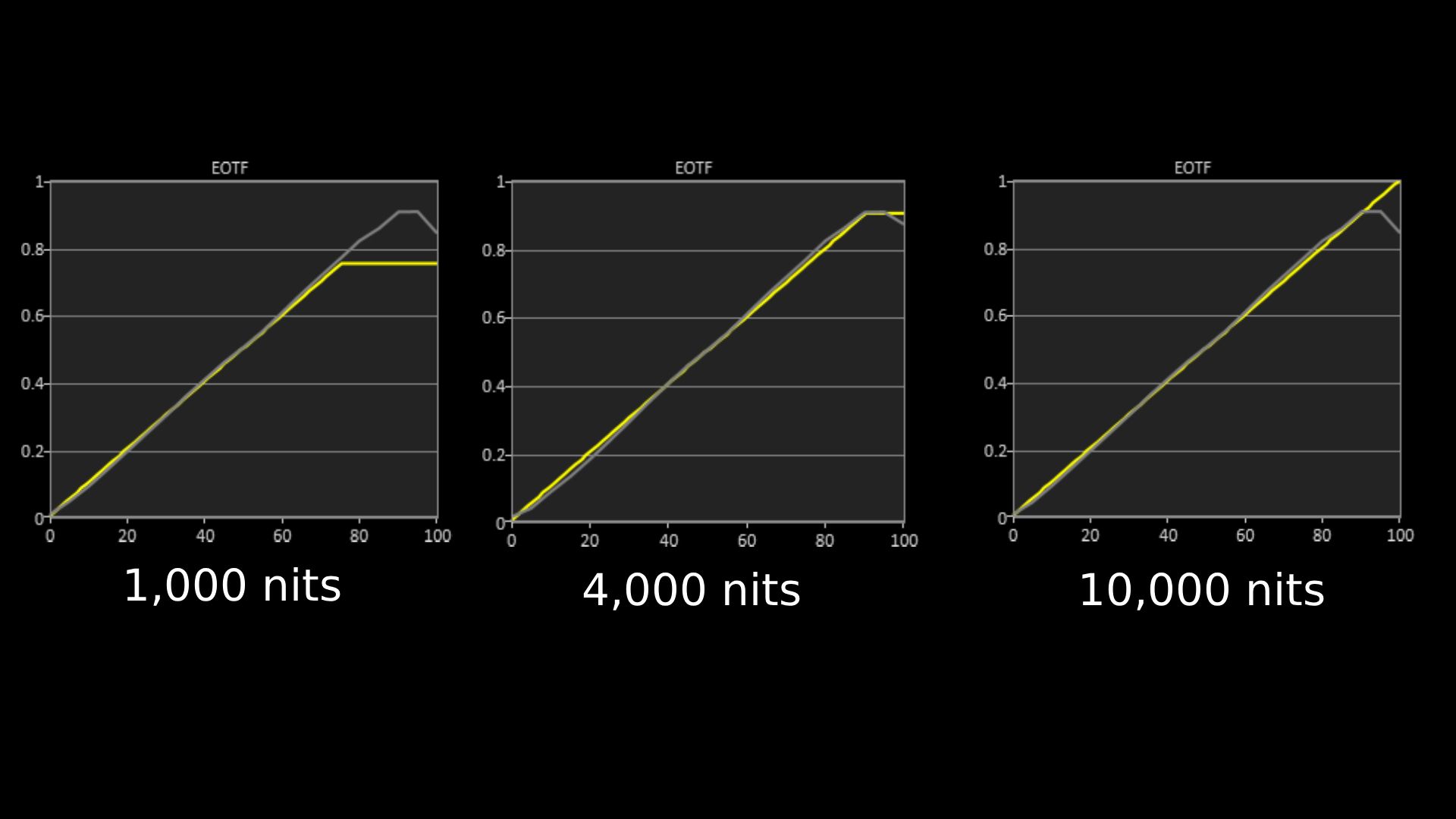 Sony Bravia 9 II HDR EOTF graph showing 1,00, 4,000 and 10,000 nits results in 9 II's professional mode