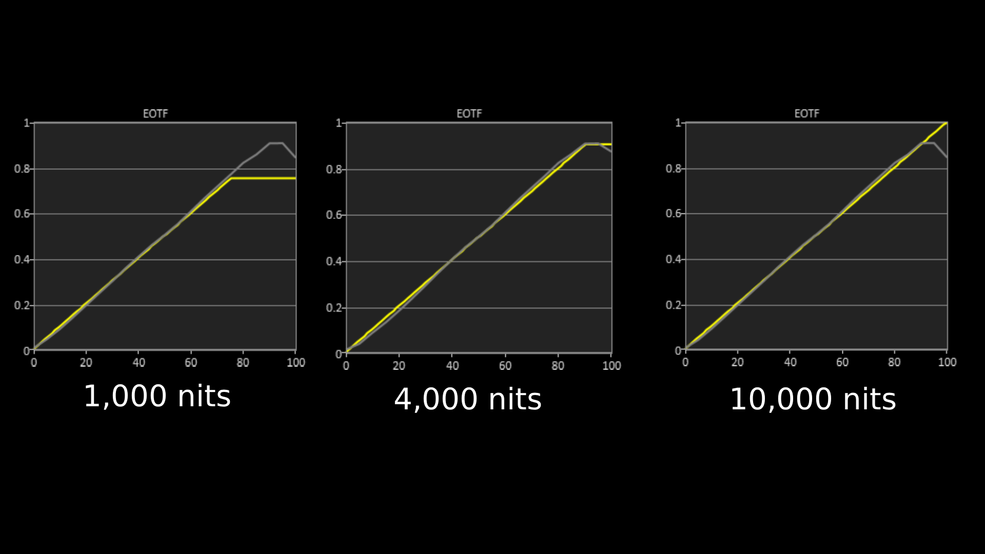 Sony Bravia 9 II HDR EOTF graph showing 1,00, 4,000 and 10,000 nits results in 9 II's professional mode