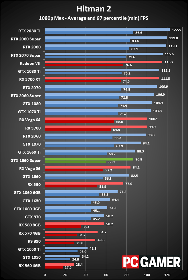 GTX 1660 Super 1080p performance charts