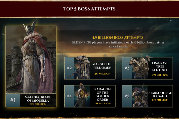 Top 5 most numerous boss attempts in Elden Ring: Malenia, Margit, Limgrave, Radagon, and Starscourge.