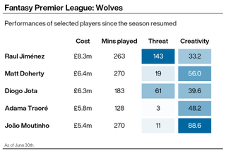 Wolves' threat and creativity stats