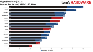 GPU benchmarks hierarchy standard gaming charts