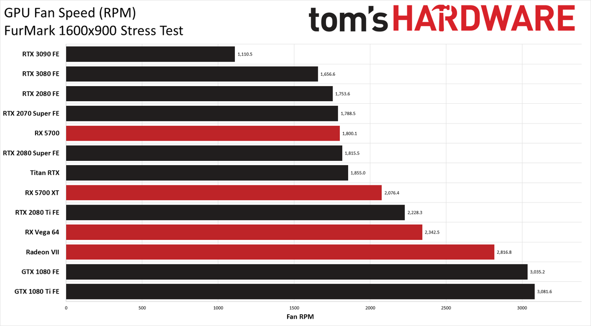 GeForce RTX 3090 Powenetics