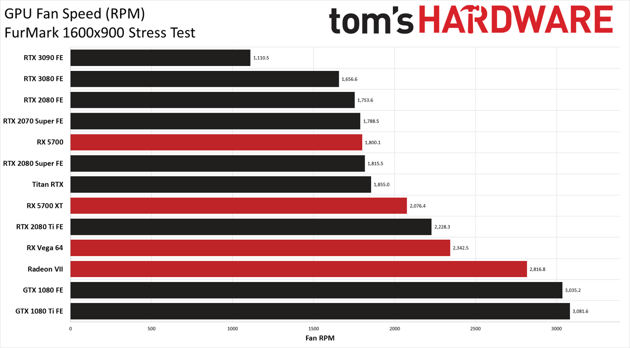 GeForce RTX 3090 Powenetics