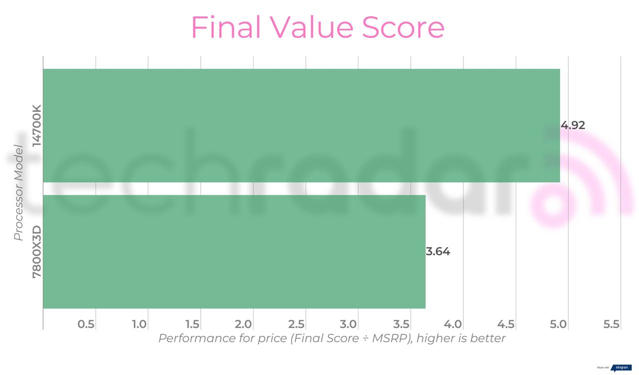 Benchmark results comparing the Intel 14700K vs 7800X3D from AMD