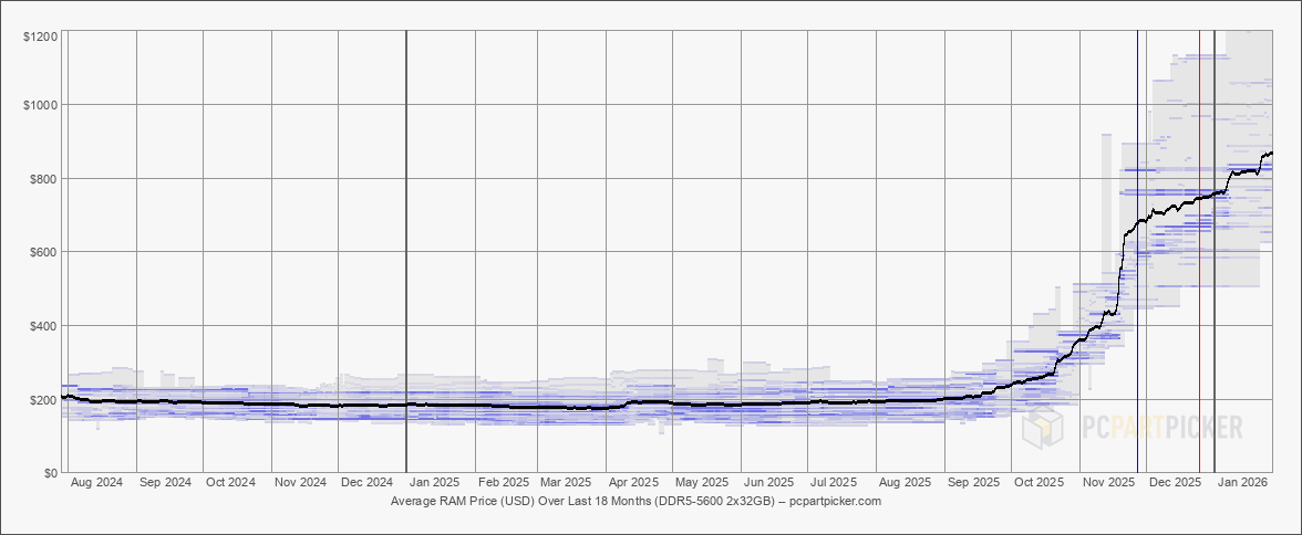 memory modules price trends