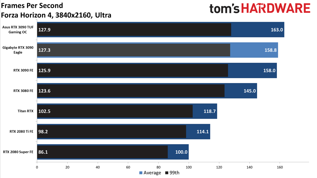 Gigabyte RTX 3090 Eagle Charts