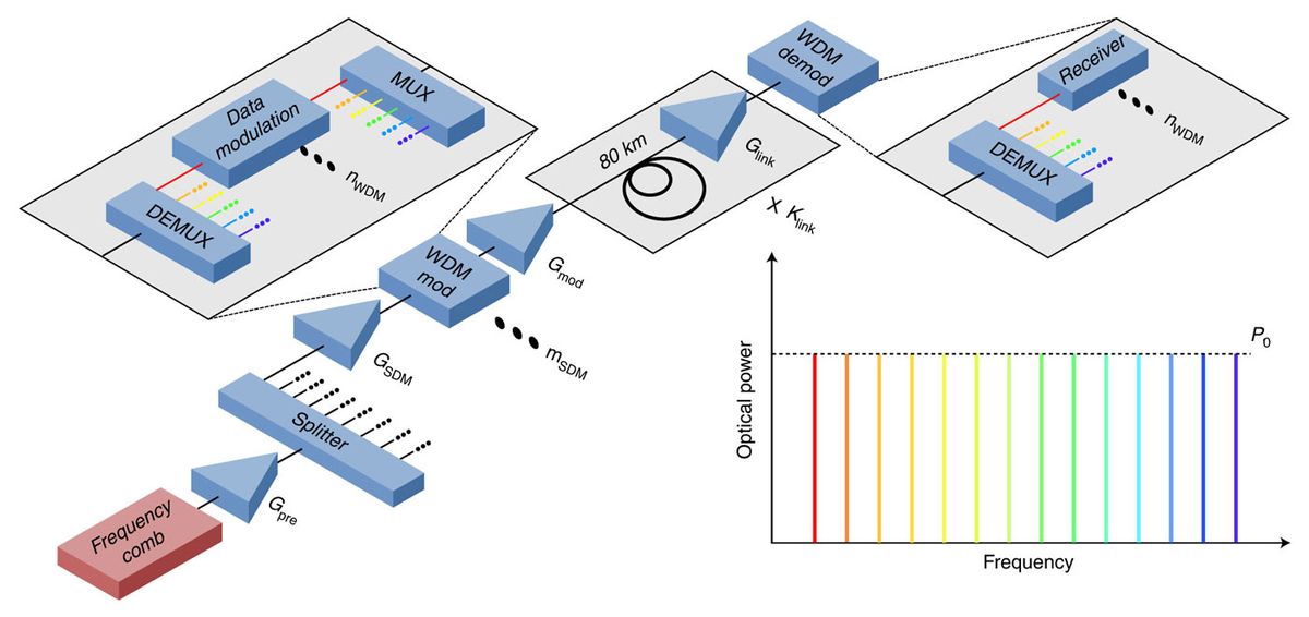 Record 1.84 Petabit/s Data Transfer Achieved With Photonic Chip, Fiber ...