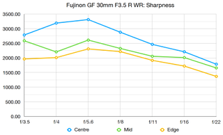 Fujinon GF30mm F3.5 lab tests