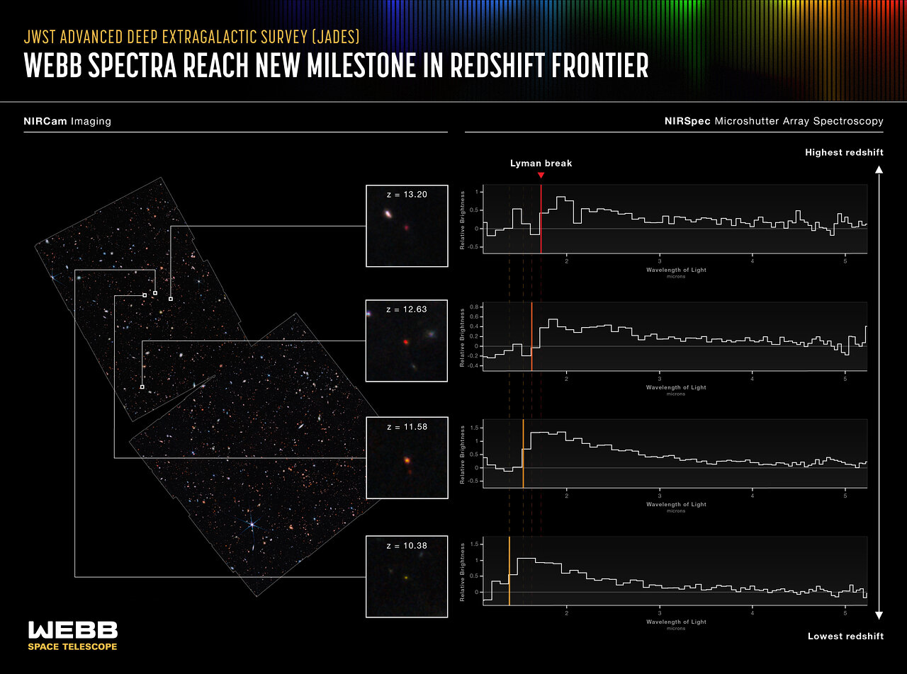 Un diagramme de spectroscopie résulte du télescope spatial James Webb montrant quatre premières galaxies.