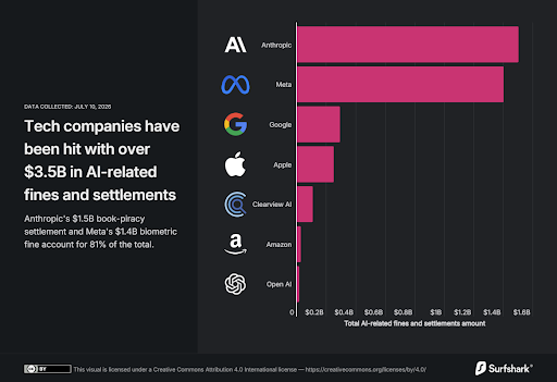 Surfshark's bar graph ordering Big Tech companies based on AI-related fines and settlements