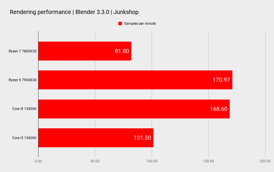 AMD Ryzen 7 7800X3D benchmarks