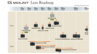 Fujifilm GF lens roadmap