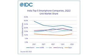 idc india report 2022 q2