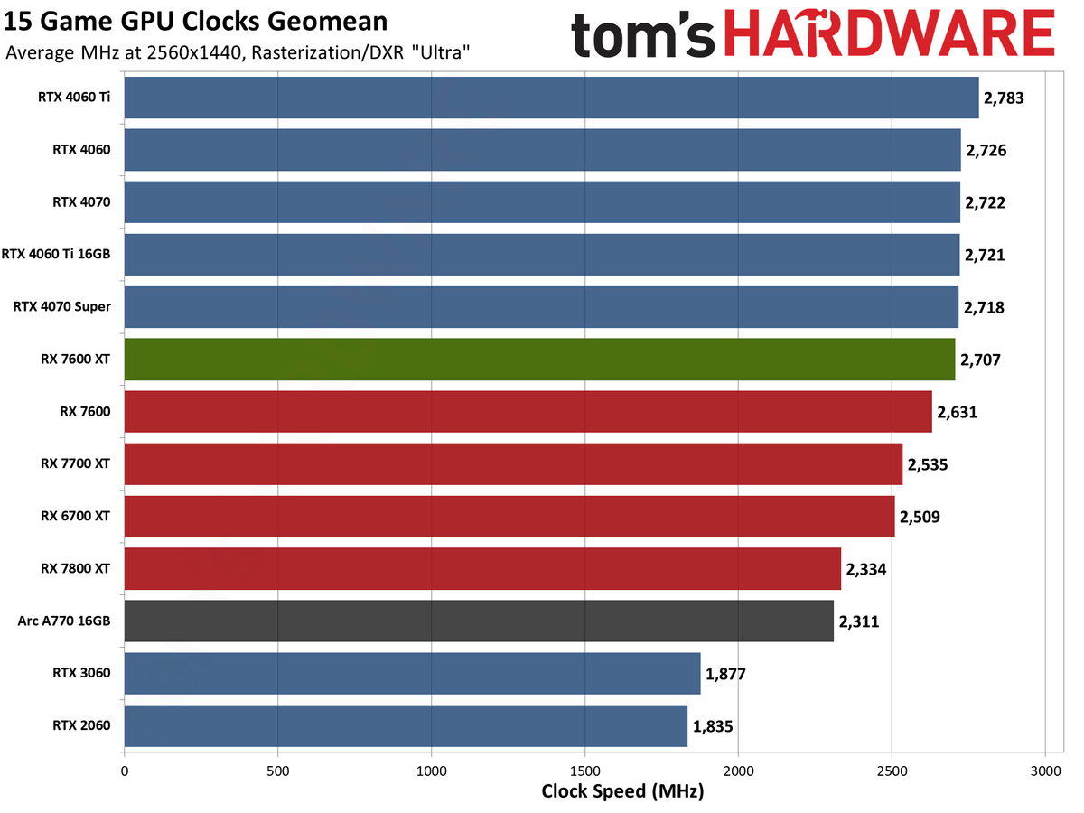 AMD Radeon RX 7600 XT charts
