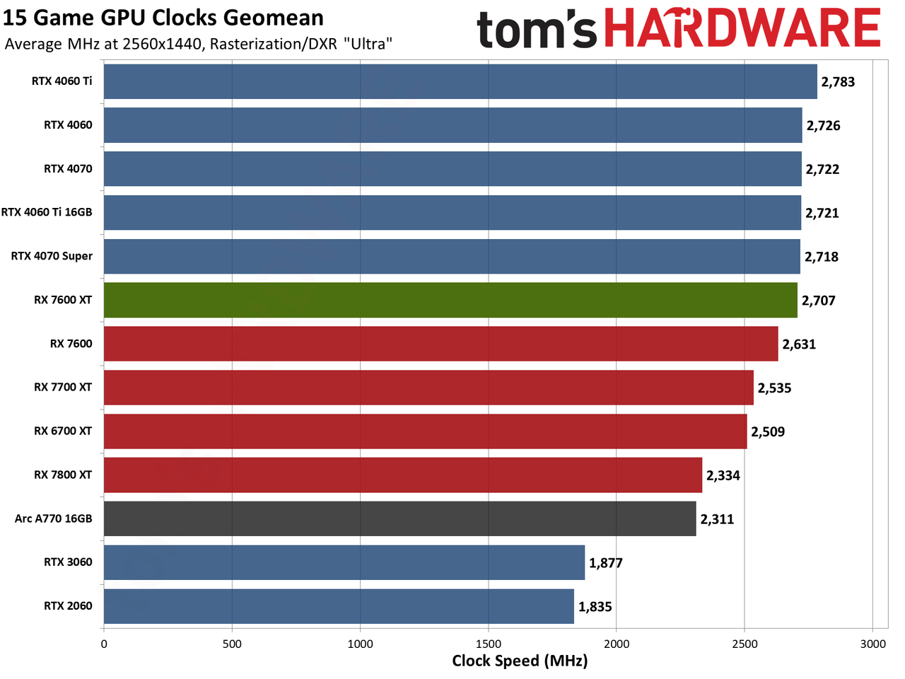 AMD Radeon RX 7600 XT charts