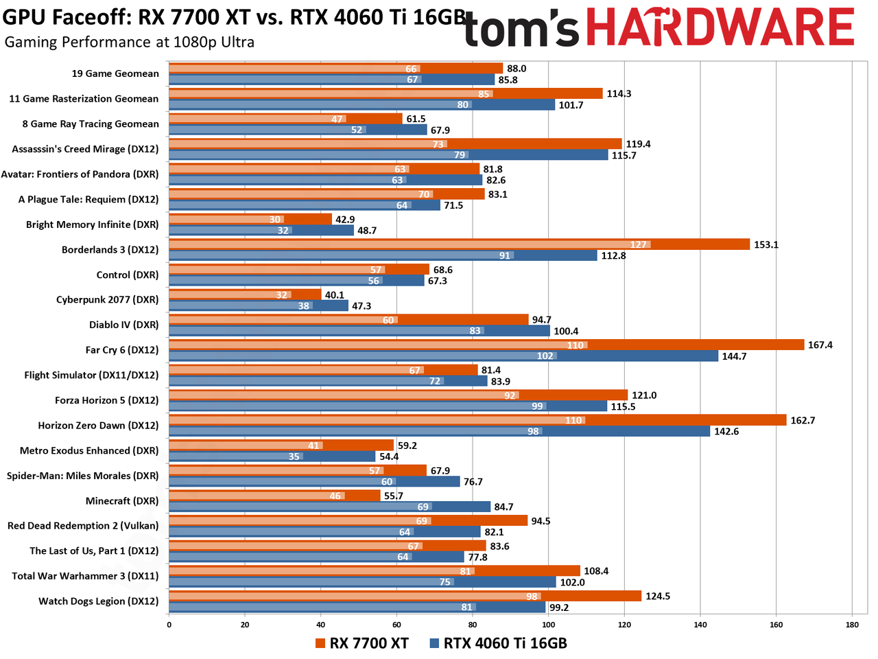 RTX 4060 Ti vs RX 7700 XT Benchmark Comparison