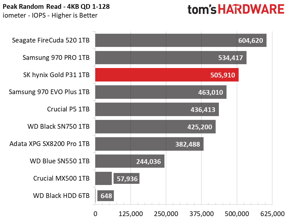 SK Hynix Gold S31