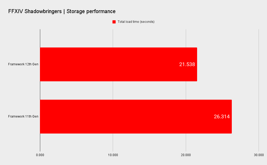 Framework Laptop 12th Gen benchmarks