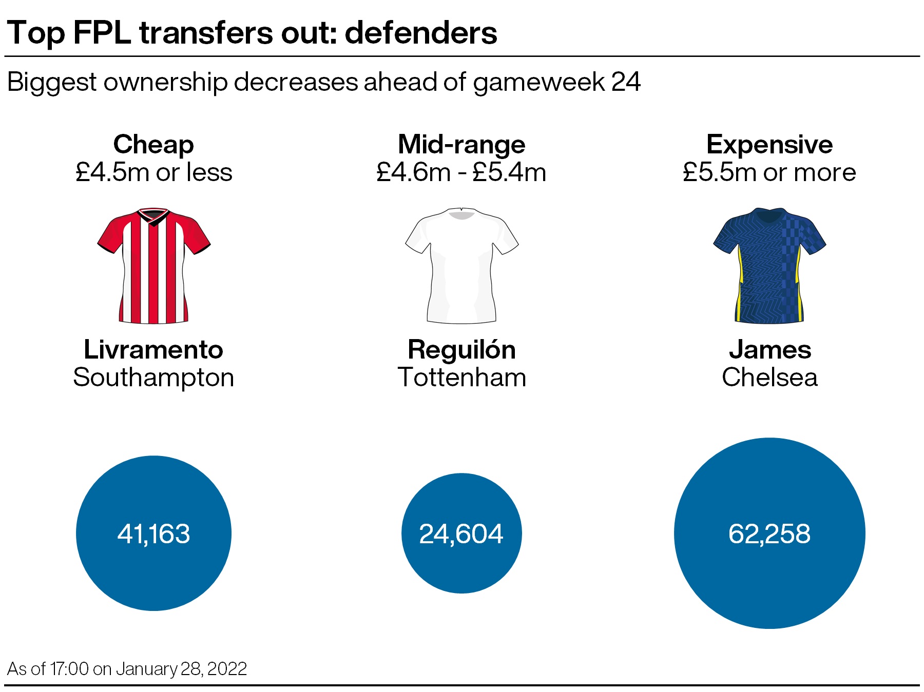 A graphic showing some of the most transferred players in the Fantasy Premier League ahead of gameweek 24
