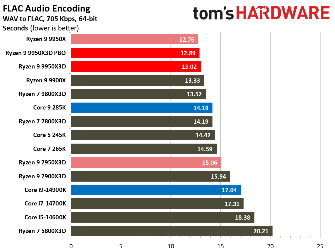 AMD Ryzen 9 9950X3D