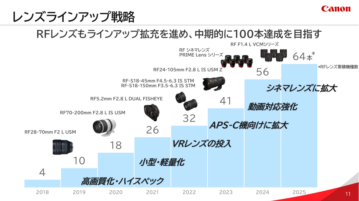 Canon's lens roadmap shows incremental growth in RF lenses, with 64 lenses so far, and target set for 100 different lenses in the medium term