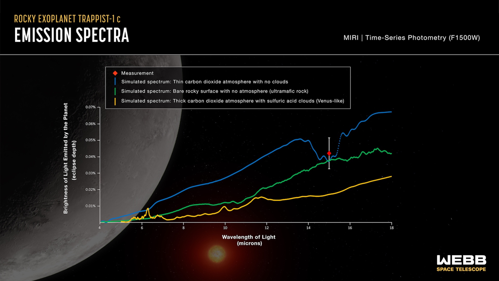 A diagram showing the emission spectra of Trappist-1 C