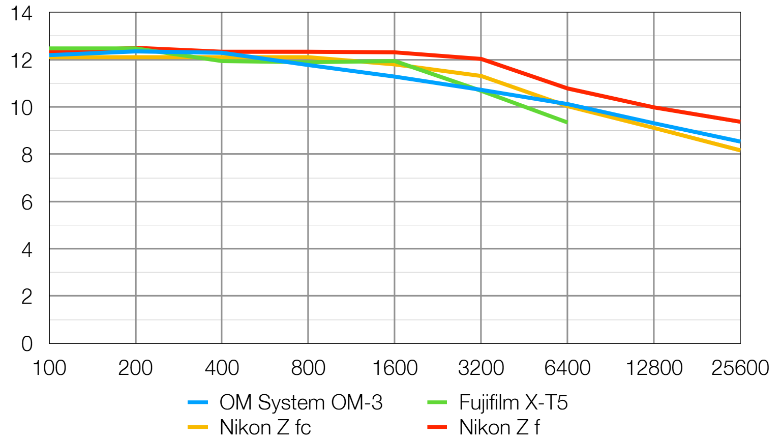 OM System OM-3 lab graphs