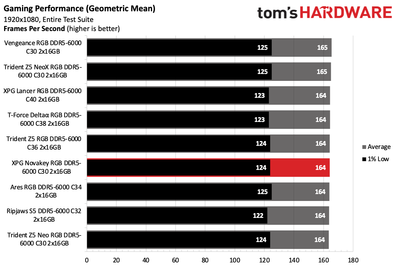 DDR5 Review