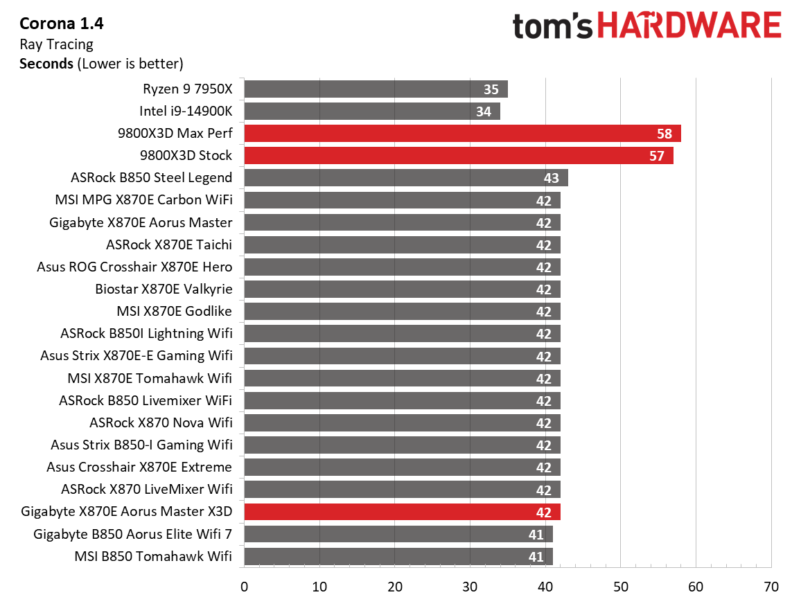Gigabyte X870E Aorus Master X3D Ice