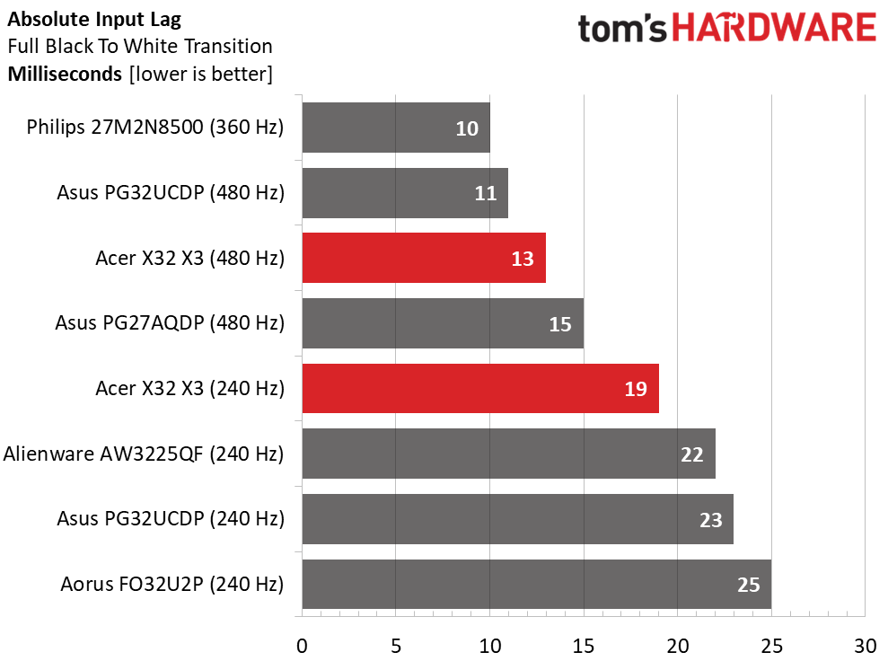 Acer Predator X32 X3