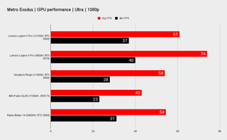 Lenovo Legion 5 Pro 16 benchmarks versus similar laptops