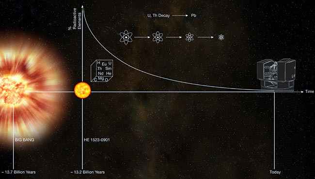 Ancient Star Nearly as Old as the Universe