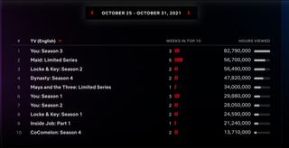 Netflix English language series top 10 Oct. 25-31