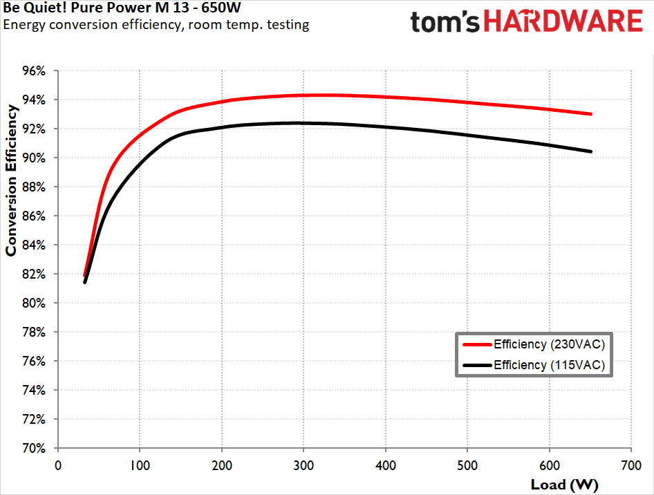 be quiet! Pure Power 13 M 650W PSU