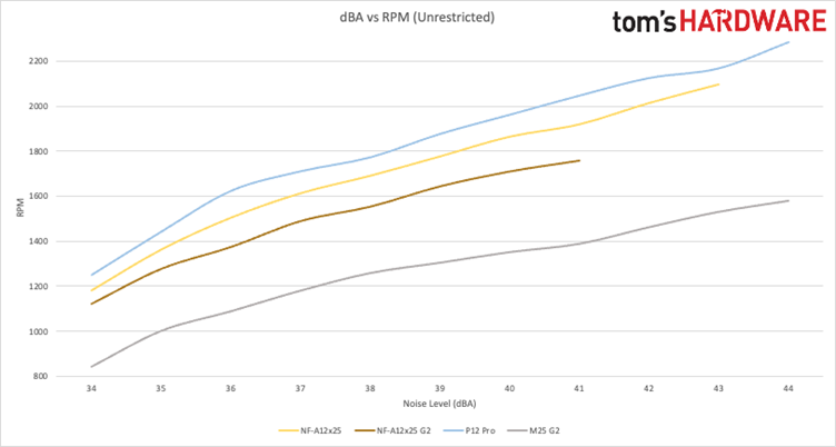 PC Fan Faceoff: Arctic P12 Pro vs Noctua NF-A12x25 G2