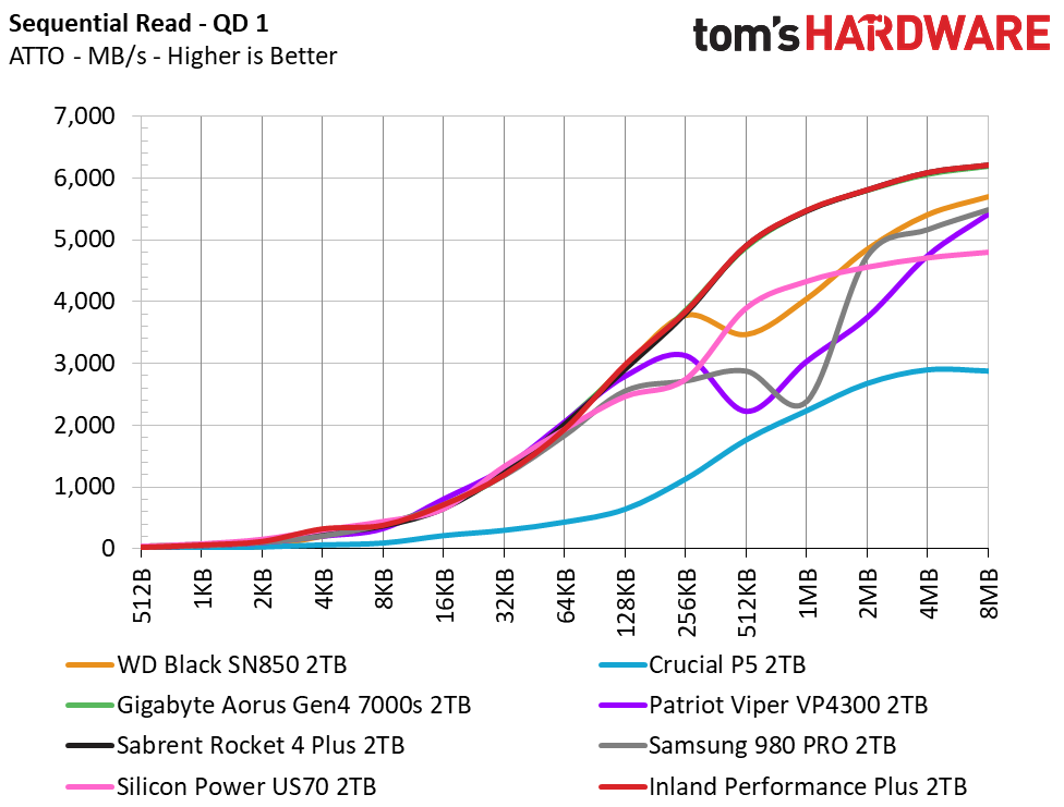 Inland Performance Plus M.2 NVMe SSD