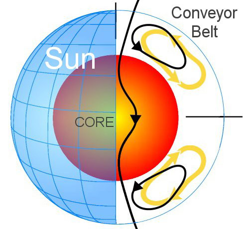 Mysterious Speed Record May Explain Mystery of Sun