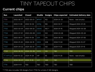 eFabless closure affects Tiny Tapeout 8, 9, and 10