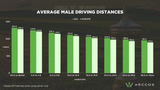 Graph of average male driving distances between US and European golfers