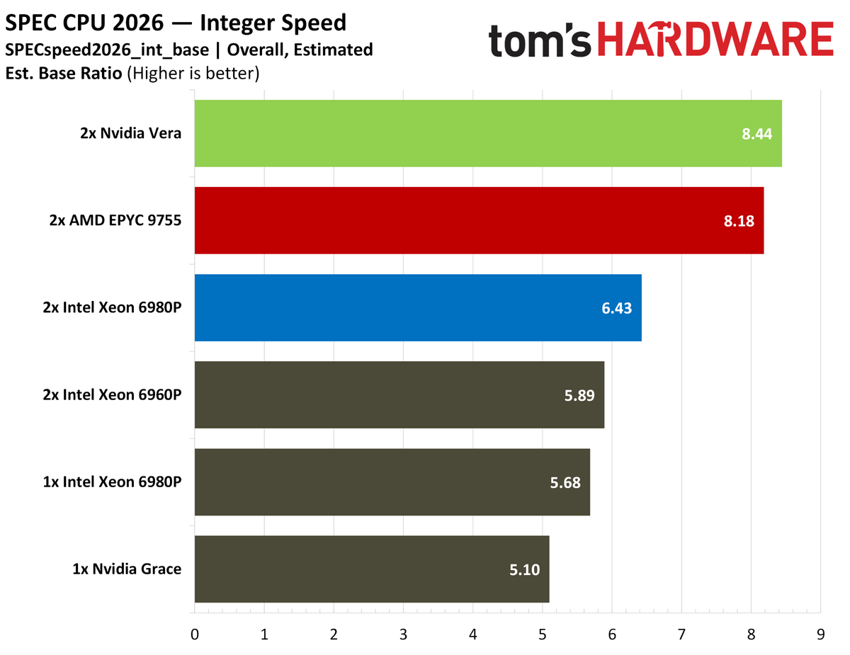 Nvidia Vera SPEC intspeed.