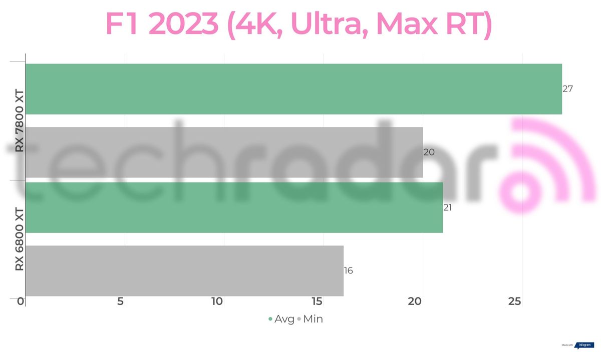 Benchmark results for the 7800 XT vs 6800 XT