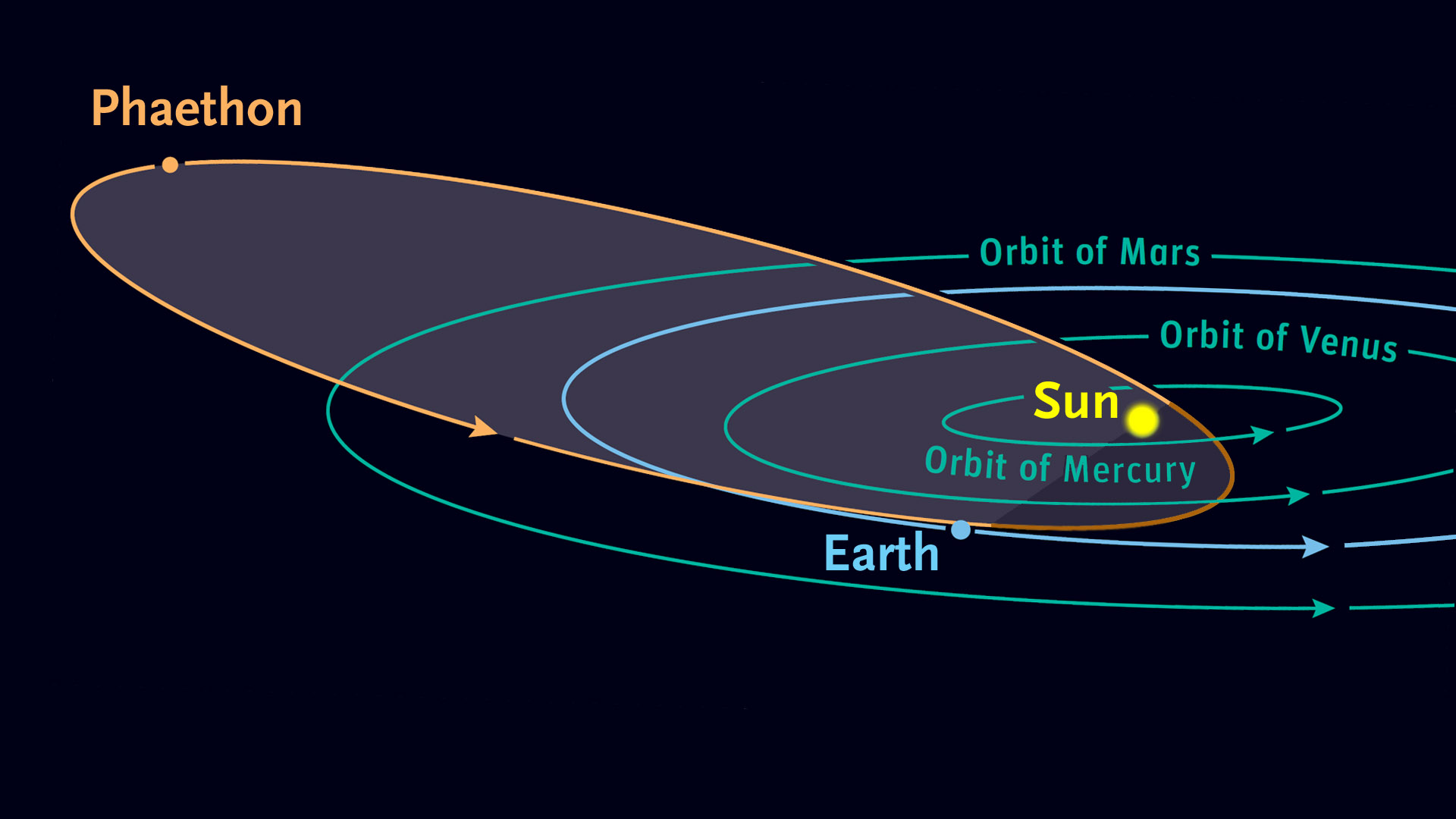 Graphic showing the orbit of Phaethon.