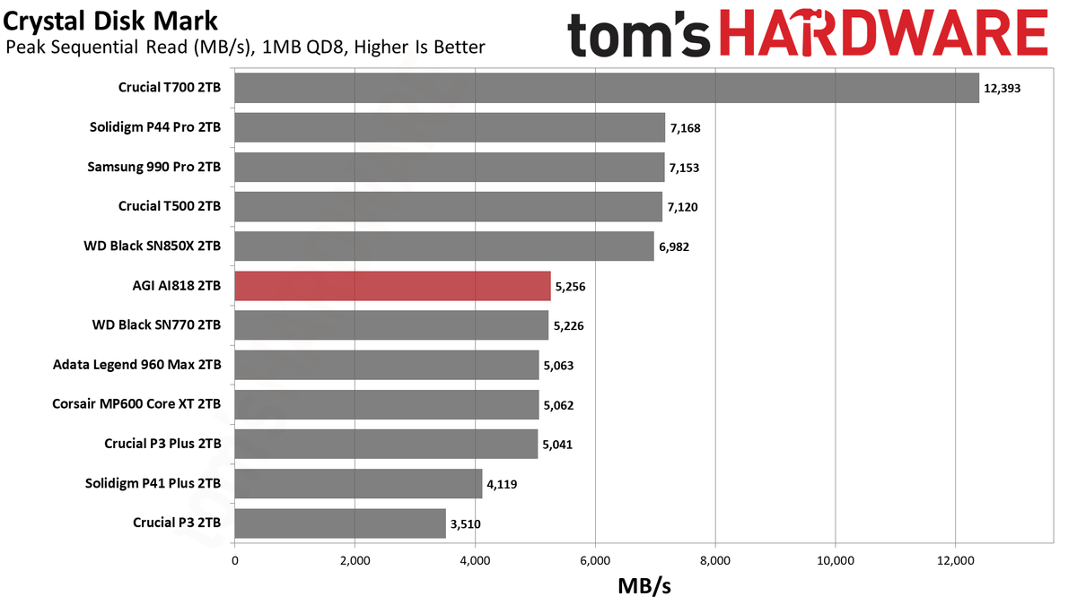 AGI AGI818 2TB SSD