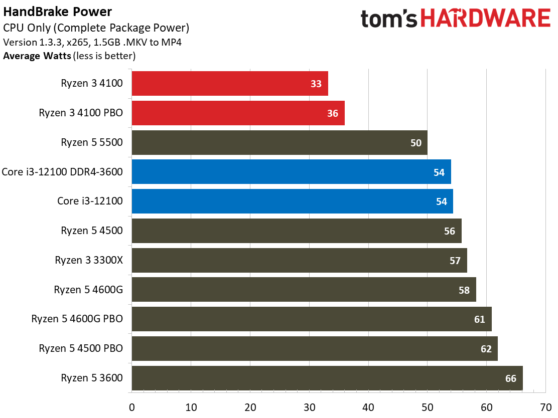 Ryzen 3 4100