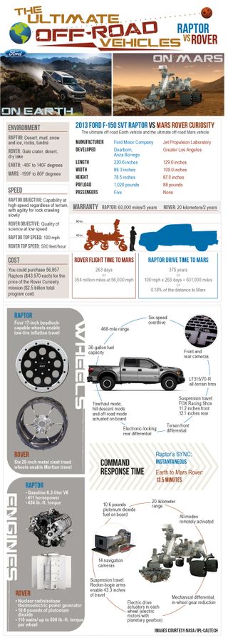 NASA Curiosity rover compared to Ford's F-150 SVT Raptor