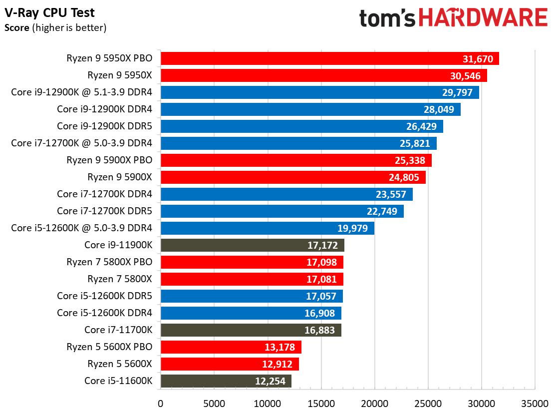 Core i7-12700K Rendering Benchmarks