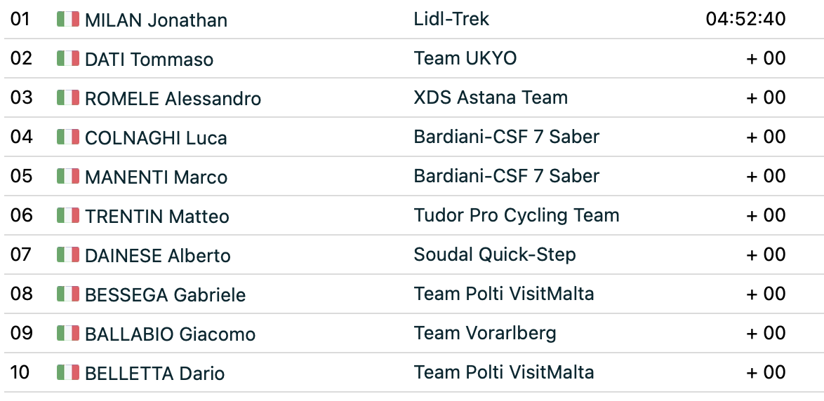 Italian National Championships top 10 elite men's results